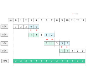 1 4 6 5 2
0 1
1 1 1 0 0
+=> add
n- 0 1 2 3 4 5 6 7 8 9 10 11 12 13
y1[n]
y1[n]
y1[n]
y1[n]
3 2 2 -1 0
+ +
++
3 3 2
+ +
y[n] 3 2 2 0 4 6 5 3 3 4 3 1 0 0
35
 