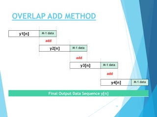 Overlap Add, Overlap Save(digital signal processing) | PPTX