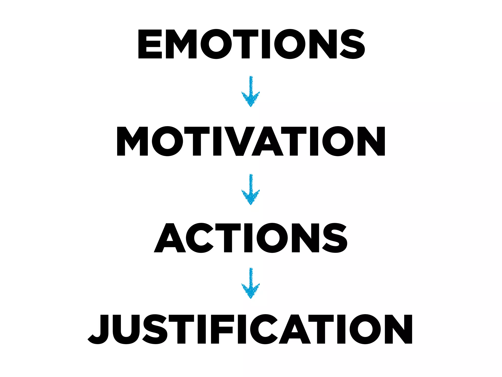 EMOTIONS

 MOTIVATION

  ACTIONS

JUSTIFICATION
 