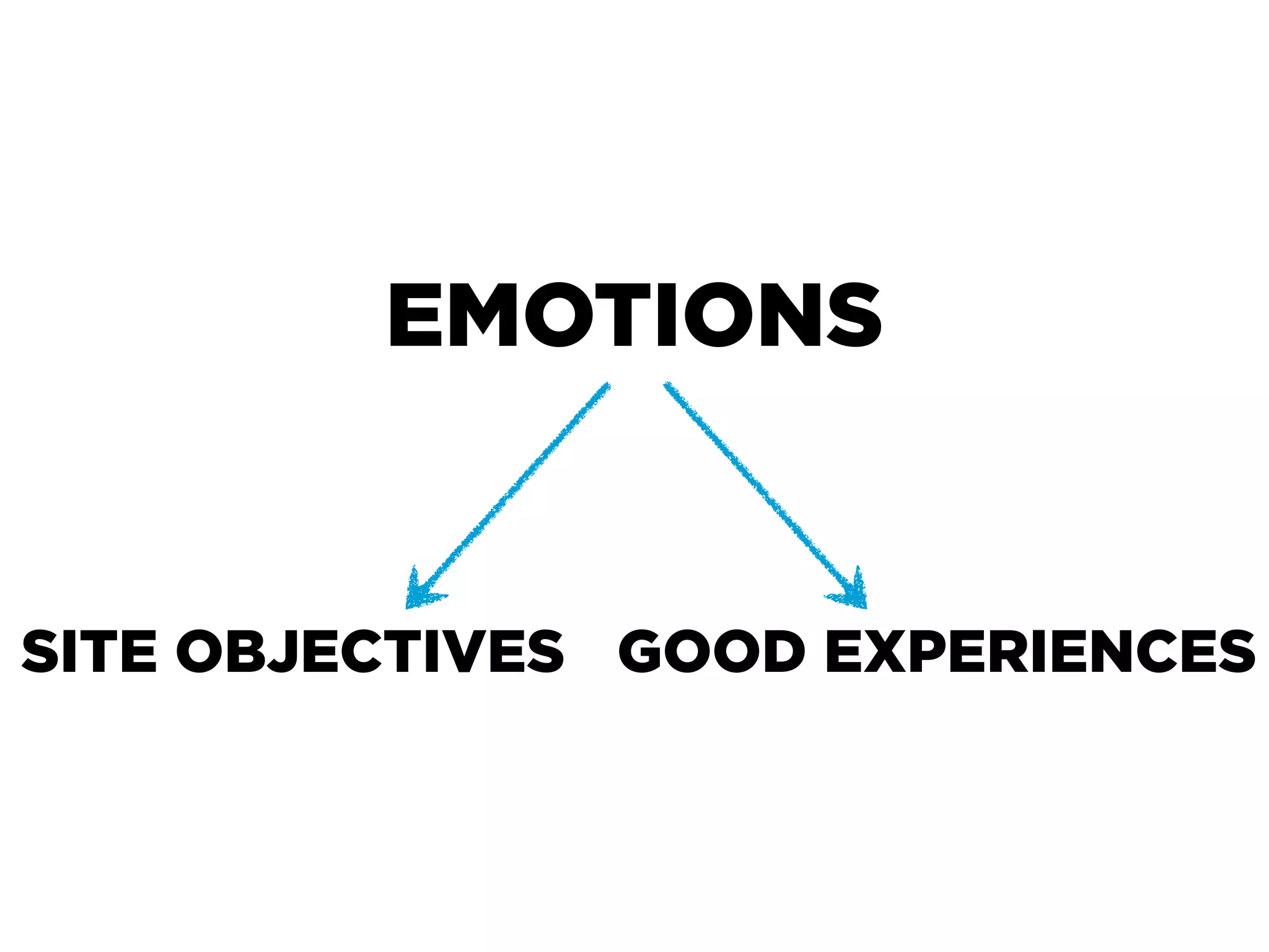 EMOTIONS


SITE OBJECTIVES GOOD EXPERIENCES
 
