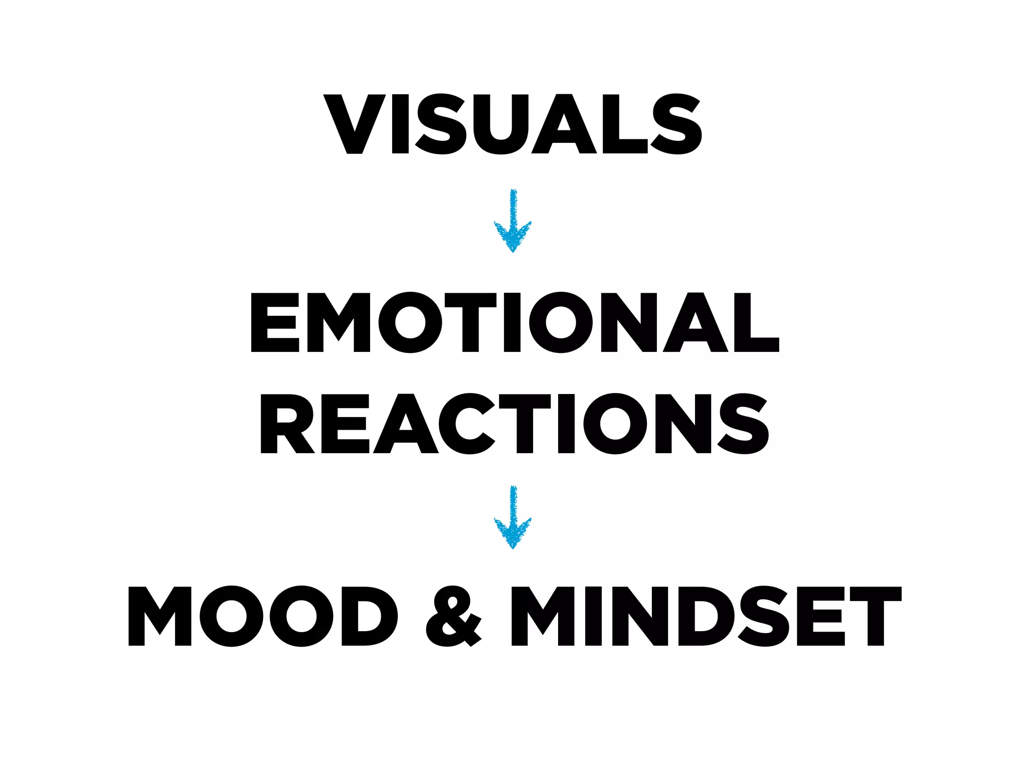 VISUALS

  EMOTIONAL
  REACTIONS

MOOD & MINDSET
 