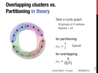 Overlapping clusters vs.
Partitioning in theory
                         Take a cycle graph
                             M groups of ℓ vertices
                             MaxVol = 2ℓ
                         
                         
 partitioning
                         for
                                 1
                         
1
                         ⇢     =          (Optimal!)
                                 `
                         for overlapping
                                  4
                         ⇢1 =
                               ⌦(`2 )




                                                            14
                      David Gleich · Purdue
    WSDM2012
 