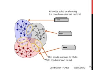 All nodes solve locally using "
    the coordinate descent method.




   Red sends residuals to white.
White send residuals to red.




                                          21
     David Gleich · Purdue
   WSDM2012
 