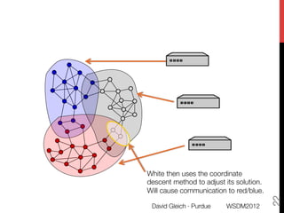White then uses the coordinate
descent method to adjust its solution.
Will cause communication to red/blue.




                                          22
 David Gleich · Purdue
   WSDM2012
 