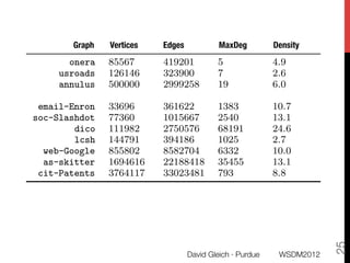 Edges are counted twice and some graphs have self-
    loops. The ﬁrst group are geometric networks and
    the second are information networks.
                              Graph
                             Graph     Vertices
                                       |V |                     Edges
                                                                |E|               MaxDeg
                                                                                  max deg                   Density
                                                                                                            |E|/|V |
                              onera    85567                    419201            5                         4.9
                            usroads    126146                   323900            7                         2.6
                            annulus    500000                   2999258           19                        6.0

            email-Enron                33696                    361622            1383                      10.7
           soc-Slashdot                77360                    1015667           2540                      13.1
                   dico                111982                   2750576           68191                     24.6
                   lcsh                144791                   394186            1025                      2.7
             web-Google                855802                   8582704           6332                      10.0
             as-skitter                1694616                  22188418          35455                     13.1
            cit-Patents                3764117                  33023481          793                       8.8

                   1                                       1                                       1

                  0.8                                     0.8                                     0.8
    Conductance




                                                                                    Conductance
-
                                            Conductance




                  0.6                                     0.6                                     0.6

                  0.4                                     0.4                                     0.4




                                                                                                                           25
                  0.2                                     0.2                                     0.2

                   0
                                                                         David Gleich · Purdue
                                                                                        0
                                                                                                             WSDM2012
                        0               5                  0                                            0              5
 