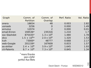 he communication ratio of our best result for the PageRan
ommunication volume compared to METIS or GRACLUS show
 at the method works for 6 of them (perf. ratio < 1). The
ommunication result is not a bug.
  Graph            Comm. of         Comm. of        Perf. Ratio      Vol. Ratio
                     Partition       Overlap
  onera                18654               48            0.003                2.82
  usroads               3256                0            0.000                1.49
  annulus              12074                2            0.000                0.01
  email-Enron       194536*           235316             1.210                 1.7
  soc-Slashdot      875435*         1.3 ⇥ 106            1.480                1.78
  dico            1.5 ⇥ 106 *       2.0 ⇥ 106            1.320                1.53
  lcsh                73000*           48777             0.668                2.17
  web-Google        201159*           167609             0.833                1.57
  as-skitter       2.4 ⇥ 106        3.9 ⇥ 106            1.645                1.93
  cit-Patents      8.7 ⇥ 106        7.3 ⇥ 106            0.845                1.34

             * means Graculus
nally, we evaluate our heuristic.
                         gave a better
                 partition than Metis
       At left, the cluster combine procedure reduces 106 clusters to




                                                                                26
       around 102 . Middle, combining clusters can decrease the volume
                                           David Gleich · Purdue
 WSDM2012
 