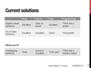 Current solutions
                  Work
        Comm.
       Data
          Programming

Disjoint vertex                Okay to                     “Think like a
                  Excellent
                Excellent
partitions
                    Good
                       vertex”

2d or Edge
                  Excellent
   Excellent
   Good
          “Impossible”
Partitions



Where we ﬁt!

Overlapping                    Good to                     “Think like a
                  Okay
                     “Let’s see”
partitions
                    Excellent
                  cached vertex”




                                                                                  6
                                            David Gleich · Purdue
    WSDM2012
 