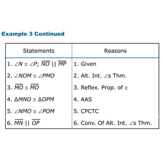 5. CPCTC5. NMO  POM
6. Conv. Of Alt. Int. s Thm.
4. AAS4. ∆MNO  ∆OPM
3. Reflex. Prop. of 
2. Alt. Int. s Thm.2. NOM  PMO
1. Given
ReasonsStatements
3. MO  MO
6. MN || OP
1. N  P; NO || MP
Example 3 Continued
 