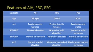 Features of AIH, PBC, PSC 
variable AIH PBC PSC 
age All ages 30-65 30-50 
Predominantly 
males 
Predominantly 
females 
Predominantly 
females 
sex 
Normal or mild 
elevation 
Normal or mild 
elevation 
AST&ALT Marked elevation 
Bilirubin Normal or elevated Normal or elevated Normal or elevated 
Moderate to marked 
elevation 
Moderate to marked 
elevation 
Normal or mild 
elevated 
ALP 
 