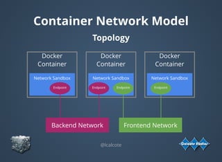 Container Network Model
Topology
@lcalcote
Network Sandbox
Endpoint
Backend Network
Docker
Container
Network Sandbox
Endpoint
Docker
Container
Network Sandbox
Endpoint
Docker
Container
Endpoint
Frontend Network
 