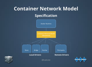Container Network Model
Speciﬁcation
@lcalcote
Remote DriversLocal Drivers
 