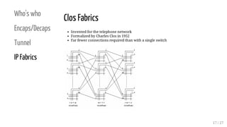 Who's who
Encaps/Decaps
Tunnel
IP Fabrics
Clos Fabrics
Invented for the telephone network
Formalized by Charles Clos in 19...
