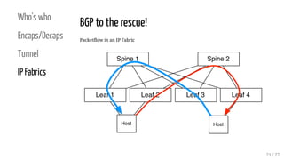 Who's who
Encaps/Decaps
Tunnel
IP Fabrics
BGP to the rescue!
Packetflow in an IP Fabric
21 / 27
 