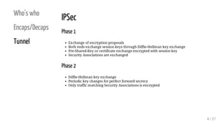 Who's who
Encaps/Decaps
Tunnel
IPSec
Phase 1
Exchange of encryption proposals
Both ends exchange session keys through Diff...