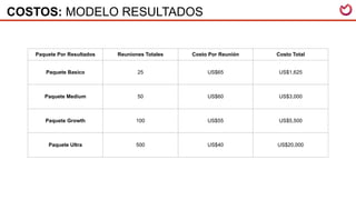 COSTOS: MODELO RESULTADOS
Paquete Por Resultados Reuniones Totales Costo Por Reunión Costo Total
Paquete Basico 25 US$65 US$1,625
Paquete Medium 50 US$60 US$3,000
Paquete Growth 100 US$55 US$5,500
Paquete Ultra 500 US$40 US$20,000
 