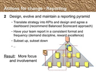 Actions for change - Reporting 2 Design, evolve and maintain a reporting pyramid Translate strategy into KPIs  and design and agree a dashboard (recommend Balanced Scorecard approach) Have your team report in a consistent format and frequency (demand discipline, reward excellence) Subset up, subset down  .. Result :  More focus and involvement 