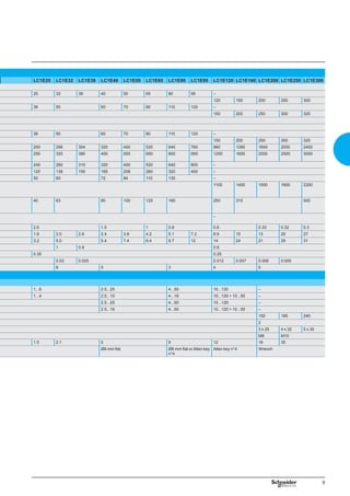 LC1E25 LC1E32 LC1E38 LC1E40 LC1E50 LC1E65 LC1E80 LC1E95 LC1E120 LC1E160 LC1E200 LC1E250 LC1E300
25 32 38 40 50 65 80 95 –
120 160 200 250 300
36 50 60 70 80 110 120 –
150 200 250 300 320
36 50 60 70 80 110 120 –
150 200 250 300 320
200 256 304 320 400 520 640 760 960 1280 1600 2000 2400
250 320 380 400 500 650 800 950 1200 1600 2000 2500 3000
240 260 310 320 400 520 640 800 –
120 138 150 165 208 260 320 400 –
50 60 72 84 110 135 –
1100 1400 1500 1800 2200
40 63 80 100 125 160 250 315 500
–
2.5 1.5 1 0.8 0.6 0.33 0.32 0.3
1.6 2.0 2.9 2.4 3.8 4.2 5.1 7.2 8.6 15 13 20 27
3.2 5.0 5.4 7.4 6.4 9.7 12 14 24 21 29 31
1 0.9 0.8
0.35 0.25
0.03 0.025 0.012 0.007 0.006 0.005
8 5 3 4 5
1...6 2.5...25 4...50 10...120 –
1...4 2.5...10 4...16 10...120 + 10...50 –
2.5...25 4...50 10...120 –
2.5...16 4...50 10...120 + 10...50 –
150 185 240
2
3 x 25 4 x 32 5 x 30
M8 M10
1.5 2.1 5 9 12 18 35
Ø8 mm flat Ø8 mm flat or Allen key
n°4
Allen key n°4 Wrench
 