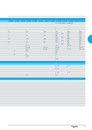 11
LC1E25 LC1E32 LC1E38 LC1E40 LC1E50 LC1E65 LC1E80 LC1E95 LC1E120 LC1E160 LC1E200 LC1E250 LC1E300
24...440 according coil voltage code
–
70 160 200 300 805 650
0.8 0.9 0.3 0.9
7 15 20 22 55 10
0.3 0.9 0.3 0.9
70 140 220 300 970 650
0.8 0.9 0.3 0.9
7.5 13 22 22 66 10
0.9 0.3 0.9
6...10 3...8 18...24 8
20...26 20...35 20...50 – 40...65
8...12 6...20 6...20 7...15 100...170
1 0.9 0.8
0.4
8 5 3
1200 –
1200
1...2.5 1...4
1...2.5
1...2.5 1...4
1.2 1.2
 