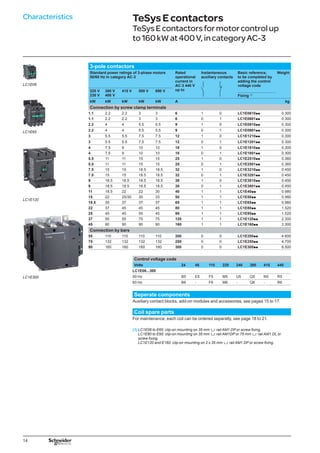 14
Characteristics TeSysEcontactors
TeSysEcontactorsformotorcontrolup
to160kWat400V,incategoryAC-3
3-pole contactors
Standard power ratings of 3-phase motors
50/60 Hz in category AC-3
Rated
operational
current in
AC-3 440 V
up to
Instantaneous
auxiliary contacts
Basic reference,
to be completed by
adding the control
voltage code
Weight
220 V
230 V
380 V
400 V
415 V 500 V 690 V
Fixing (1)
kW kW kW kW kW A kg
Connection by screw clamp terminals
1.1 2.2 2.2 3 3 6 1 0 LC1E0610pp 0.300
1.1 2.2 2.2 3 3 6 0 1 LC1E0601pp 0.300
2.2 4 4 5.5 5.5 9 1 0 LC1E0910pp 0.300
2.2 4 4 5.5 5.5 9 0 1 LC1E0901pp 0.300
3 5.5 5.5 7.5 7.5 12 1 0 LC1E1210pp 0.300
3 5.5 5.5 7.5 7.5 12 0 1 LC1E1201pp 0.300
4 7.5 9 10 10 18 1 0 LC1E1810pp 0.300
4 7.5 9 10 10 18 0 1 LC1E1801pp 0.300
5.5 11 11 15 15 25 1 0 LC1E2510pp 0.360
5.5 11 11 15 15 25 0 1 LC1E2501pp 0.360
7.5 15 15 18.5 18.5 32 1 0 LC1E3210pp 0.450
7.5 15 15 18.5 18.5 32 0 1 LC1E3201pp 0.450
9 18.5 18.5 18.5 18.5 38 1 0 LC1E3810pp 0.450
9 18.5 18.5 18.5 18.5 38 0 1 LC1E3801pp 0.450
11 18.5 22 22 30 40 1 1 LC1E40pp 0.980
15 22 25/30 30 33 50 1 1 LC1E50pp 0.980
18.5 30 37 37 37 65 1 1 LC1E65pp 0.980
22 37 45 45 45 80 1 1 LC1E80pp 1.520
25 45 45 55 45 95 1 1 LC1E95pp 1.520
37 55 55 75 75 120 1 1 LC1E120pp 2.300
45 90 90 90 90 160 1 1 LC1E160pp 2.300
Connection by bars
55 110 110 110 110 200 0 0 LC1E200pp 4.600
75 132 132 132 132 250 0 0 LC1E250pp 4.700
90 160 160 160 160 300 0 0 LC1E300pp 8.500
Control voltage code
Volts 24 48 110 220 240 380 415 440
LC1E06...300
50 Hz B5 E5 F5 M5 U5 Q5 N5 R5
60 Hz B6 - F6 M6 - Q6 - R6
Seperate components
Auxiliary contact blocks, add-on modules and accessories, see pages 15 to 17.
Coil spare parts
For maintenance, each coil can be ordered separatly, see page 18 to 21.
(1) 
LC1E06 to E65: clip-on mounting on 35 mm 5 rail AM1 DP or screw fixing.
LC1E80 to E95: clip-on mounting on 35 mm 5 rail AM1DP or 75 mm 5 rail AM1 DL or
screw fixing.

LC1E120 and E160: clip-on mounting on 2 x 35 mm 5 rail AM1 DP or screw fixing.
LC1E06
LC1E65
LC1E120
LC1E300
 