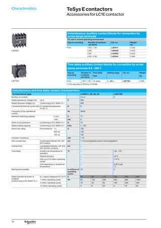 16
Instantaneous auxiliary contact blocks for connection by
screw lamps terminals
For use in normal operating environment
Clip-on mounting Number of contacts
per block
Cat. no. Weight
kg
Front 1 NO / 1 NC LAEN11 0.035
LAEN22 2 NO LAEN20 0.035
2 NC LAEN02 0.035
2 NO / 2 NC LAEN22 0.060
Time delay auxiliary contact blocks for connection by screw
clamp terminals 8 A - 690 V
Clip-on
mounting
Number of
contacts
per block
Time delay Setting range Cat. no. (1)
Weight
Type kg
LAETSD Front 1 NO / 1 NC On-delay 1...30 s LAETSD 0.060
(1) For use only LC1E25 to LC1E300.
Instantaneous and time delay contact characteristics
Contact block type LAEN11, 20, 02, 22 LAETSD
Number of contacts 2 or 4 2
Rated operational voltage (Ue) Up to V 690
Rated insulation voltage (Ui) Conforming to IEC 60947-5-1 690
Conventional thermal current (Ith) For ambient temperature
θ y 60 °C
A 8
Frequency of the operational
current
Hz 50/60
Minimum switching capacity U min V 17
I min mA 5
Short-circuit protection Conforming to IEC 60947-5-1 A 10
Rated making capacity Conforming to IEC 60947-5-1 Irms a 140
Short-time rating Permissible for 1 s A 100
500 ms 120
100 ms 140
Insulation resistance mΩ  10
Non-overlap time Guaranteed between NC and
NO contacts
ms 1.5 (on energisation and on de-energisation)
Overlap time Guaranteed between LAE N22
N/C and N/O contacts
ms –
Time delay Ambient air temperature for
operation
°C – -20...+70
Repeat accuracy – ±2 %
Drift up to 0.5 million operating
cycles
– +15 %
Drift depending on ambient air
temperature
– 0.25 % per
°C
Mechanical durability In millions of
operating
cycles
10 4
Rated operational power of
contacts
(Conforming to IEC 60947-5-1)
a.c. supply categories AC14/15 V 24 48 115 230 400 440
1 million operating cycles VA 60 120 280 560 960 1050
3 million operating cycles 16 32 80 160 280 300
10 million operating cycles 4 8 20 4 70 80
Characteristics TeSysEcontactors
AccessoriesforLC1Econtactor
 