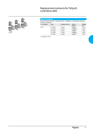 21
ReplacementcontactsforTeSysE,
LC1E120to300
LAEC6
Sets of contacts
Per pole: 2 fixed contacts, 1 moving contact , 2 deflectors, 1 back-plate, clamping
screws and washers.
For contactor Type Replacement for Cat. no.
50 Hz
Weight
kg
3-pole LC1E120 3 poles LAEC5 (1)
0.350
LC1E160 3 poles LAEC51 (1)
0.350
LC1E200 3 poles LAEC6 (1)
0.350
LC1E250 3 poles LAEC61 (1)
0.660
LC1E300 3 poles LAEC7 (1)
2.000
(1) Available S1 2012.
 