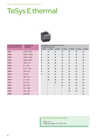 28
Common characteristics
 Class: 10 A.
 Operating voltage: max. 690 V AC.
TeSysEthermal	
Motorstarters,contactorsrelaysupto300A
TeSysE
Thermal overload relay
Commercial reference
Possible Imax
calibration
Compatible with contactor (size 1  2)
Commercial reference
LC1E06 LC1E09 LC1E12 LC1E18 LC1E25 LC1E32 LC1E38
LRE01 0,10 ...0,16 A b b b b b b b
LRE02 0,16 … 0,25 A b b b b b b b
LRE03 0,25… 0,40 A b b b b b b b
LRE04 0,40…0,63 A b b b b b b b
LRE05 0,63…1 A b b b b b b b
LRE06 1…1,6 A b b b b b b b
LRE07 1,6 … 2,5 A b b b b b b b
LRE08 2,5… 4 A b b b b b b b
LRE10 4…6 A b b b b b b b
LRE12 5,5… 8 A b b b b b b
LRE14 7… 10 A b b b b b b
LRE16 9…13 A b b b b b
LRE21 12…18 A b b b b
LRE22 16… 24 A b b b
LRE32 23… 32 A b b b
LRE35 30…38 A b
 