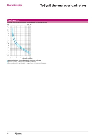 32
Characteristics TeSysEthermaloverloadrelays
Tripping curves
Average operating time related to multiples of the setting current
Time Class 10A
x the setting current (Ir)
1. Balanced operation, 3-phase, without prior current flow (cold state).
2. 2-phase operation, without prior current flow (cold state).
3. Balanced operation, 3-phase, after a long period at the set current (hot state).
 