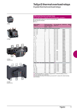33
TeSysEthermaloverloadrelays
3-polethermaloverloadrelays
Differential thermal overload relays
for use with fuses or magnetic circuit-breakers GV2 L and GV3 L
Compensated relays with manual or automatic reset,
with relay trip indicator,
for a.c.
b
b
b
Relay setting
range (A)
Fuses to be used
with selected relay
For use with con-
tactor LC1
Reference Weight
kg
aM (A) gG (A)
Class 10 A(1)
for connection by screw clamp terminals
0.10…0.16 0.25 2 E06…E38 LRE01 0.130
0.16…0.25 0.5 2 E06…E38 LRE02 0.130
0.25…0.40 1 2 E06…E38 LRE03 0.130
0.40…0.63 1 2 E06…E38 LRE04 0.130
0.63…1 2 4 E06…E38 LRE05 0.130
1…1.6 2 4 E06…E38 LRE06 0.130
1.6…2.5 4 6 E06…E38 LRE07 0.130
2.5…4 6 10 E06…E38 LRE08 0.130
4…6 8 16 E06…E38 LRE10 0.130
5.5…8 12 20 E09…E38 LRE12 0.130
7…10 12 20 E09…E38 LRE14 0.130
9…13 16 25 E12…E38 LRE16 0.130
12…18 20 35 E18…E38 LRE21 0.130
16…24 25 50 E25…E38 LRE22 0.130
23…32 40 63 E25…E38 LRE32 0.130
30…38 40 80 E38 LRE35 0.130
17...25 25 50 E40…E95 LRE322 0.470
23...32 40 63 E40…E95 LRE353 0.470
30...40 40 100 E40…E95 LRE355 0.470
37...50 63 100 E50…E95 LRE357 0.460
48...65 63 100 E65…E95 LRE359 0.460
55...70 80 125 E80…E95 LRE361 0.480
63...80 80 125 E80…E95 LRE363 0.���
480
80...104 80 160 E95 LRE365 0.520
Class 10 A(1)
for connection by connectors(2)
51...81 100 125 E120...E300 LRE480 1.670
62...99 125 160 E120...E300 LRE481 1.670
84...135 160 200 E120...E300 LRE482 1.670
124...198 200 250 E160...E300 LRE483 1.670
146...234 250 315 E200...E300 LRE484 1.670
174...279 315 315 E250...E300 LRE485 1.760
208...333 400 400 E300 LRE486 1.760
(1) 
Standard IEC 60947-4-1 specifies a tripping time for 7.2 times the setting current IR
:�
class 10 A: between 2 and 10 seconds.
(2) Independent mounting of the contactor up to end of 2011; version 2012: direct mounting
under contactor.
LRE48p
(version 2011)
LRE48p
(version 2012)
LRE3pp
LREpp
 