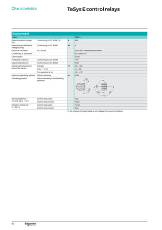 42
Characteristics TeSysEcontrolrelays
Environment
Type CAEa
Rated insulation voltage
(Ui)
Conforming to IEC 60947-5-1 V 690
Rated impulse withstand
voltage (Uimp)
Conforming to IEC 60947 kV 6
Electrical insulation IEC 60536 Up to 400 V reinforced insulation
Conforming to standards IEC 60947-5-1
Certifications GOST
Protective treatment Conforming to IEC 60068 TH
Degree of protection Conforming to IEC 60529 IP20
Ambient air temperature
around the device
Storage °C -60...+80
0.85...1.1 UC -5...+55
For operation at Uc -20...+70
Maximum operating altitude Without derating m 3000
Operating position Without derating in the following
positions
9
0
°
90°
0°
8
1
Shock resistance (1)
1/2 sine ware, 11 ms
Control relay open 7 gn
Control relay closed 10 gn
Vibration resistance (1)
5...300 Hz
Control relay open 1.5 gn
Control relay closed 3 gn
(1) No change of contact state at coil voltage Ue in worst conditions.
 