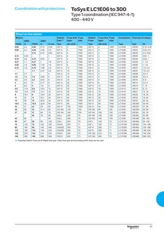 47
Coordinationwithprotections TeSysELC1E06to300
Type1coordination(IEC947-4-1)
400-440V
Direct on line starter
Motors Switch-
fuse(1)
Fuse-link
type:
Fuse
size
Switch-
Fuse
Fuse-link
type:
Fuse
size
Contactors Thermal o/l relays:
400V 440V
P(KW) Ie P(KW) Ie Ie max Type gG cal(A) Type aM cal(A) Type Type Ith
0,06 0,2 0,06 0,19 0,25 GS* G 4 T000 GS* G 2 T000 LC1E06 LRE02 0.16..0.25
0,09 0,3 0,09 0,28 0,4 GS* G 4 T000 GS* G 2 T000 LC1E06 LRE03 0.25..0.4
- - 0,12 0,37 0,63 GS* G 4 T000 GS* G 2 T000 LC1E06 LRE04 0.4..0.63
0,12 0,44 - - 1 GS* G 4 T000 GS* G 2 T000 LC1E06 LRE05 0.63..1
0,18 0,6 0,18 0,55 1 GS* G 4 T000 GS* G 2 T000 LC1E06 LRE05 0.63..1
0,37 1,1 0,37 1 1,6 GS* G 4 T000 GS* G 2 T000 LC1E06 LRE06 1..1,6
0,55 1,5 0,55 1,36 1,6 GS* G 6 T000 GS* G 2 T000 LC1E06 LRE06 1..1,6
0,75 1,9 0,75 1,68 2,5 GS* G 10 T000 GS* G 4 T000 LC1E06 LRE07 1,6..2,5
- - 1,1 2,37 2,5 GS* G 10 T000 GS* G 4 T000 LC1E06 LRE07 1,6..2,5
1,1 2,7 - - 4 GS* G 10 T000 GS* G 4 T000 LC1E06 LRE08 2,5..4
1,5 3,6 1,5 3,06 4 GS* G 16 T000 GS* G 4 T000 LC1E06 LRE08 2,5..4
2,2 4,9 2,2 4,42 6 GS* G 16 T000 GS* G 6 T000 LC1E06 LRE10 4..6
3 6,5 3 5,77 8 GS* G 20 T000 GS* G 8 T000 LC1E09 LRE12 5,5..8
4 8,5 4 7,9 9 GS* G 25 T000 GS* G 12 T000 LC1E09 LRE14 7..10
5,5 11,5 5,5 10,4 12 GS* G 32 T000 GS* G 16 T000 LC1E12 LRE16 9..13
7,5 15,5 7,5 13,7 18 GS* G 40 T000 GS* G 16 T000 LC1E18 LRE21 12..18
9 18,1 9 16,9 24 GS* G 50 T000 GS* G 25 T000 LC1E25 LRE22 16..24
11 22 11 20,1 24 GS* G 50 T000 GS* G 25 T000 LC1E25 LRE22 16..24
15 29 15 26,5 32 GS* G 80 T000 GS* G 32 T000 LC1E32 LRE32 23..32
18,5 35 18,5 32,8 40 GS* G 80 T000 GS* G 40 T000 LC1E40 LRE355 30..40
22 41 22 39 50 GS* G 100 T000 GS* G 50 T000 LC1E50 LRE357 37..50
30 55 30 51,5 65 GS* KK 125 T00 GS* KK 80 T00 LC1E65 LRE359 48..65
37 66 37 64 70 GS* KK 160 T00 GS* KK 100 T00 LC1E80 LRE361 55..70
- - 45 76 80 GSx L 200 T0 GS* KK 100 T00 LC1E80 LRE363 63..80
45 80 - - 95 GSx L 200 T0 GS* KK 100 T00 LC1E95 LRE365 80..104
55 97 55 90 120 GSx L 200 T0 GS* L 125 T0 LC1E120 LRE482 84..135
75 132 75 125 160 GSx N 250 T1 GS* L 160 T0 LC1E160 LRE483 124..198
90 160 90 146 200 GSxQQ 350 T2 GS* N 200 T1 LC1E200 LRE483 124..198
110 195 110 178 234 GSxQQ 400 T2 GS* N 250 T1 LC1E250 LRE484 146..234
132 230 132 215 234 GS2 S 450 T3 GS* QQ 315 T2 LC1E250 LRE484 146..234
160 280 160 256 300 GS2 S 630 T3 GS* QQ 400 T2 LC1E300 LRE486 208..333
(1) Proposed Switch-Fuse are for Blade fuse type. Other fuse type and according switch-fuse can be used.	
 