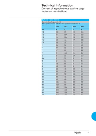 51
Technicalinformation
Currentofasynchronoussquirrelcage
motorsatnominalload
3-phase 4-pole motors
Current values for power in kW
Rated operational power
(1)
Indicative rated operational current values at:
230 V 400 V 500 V 690 V
kW A A A A
0.06 0.35 0.2 0.16 0.12
0.09 0.52 0.3 0.24 0.17
0.12 0.7 0.44 0.32 0.23
0.18 1 0.6 0.48 0.35
0.25 1.5 0.85 0.68 0.49
0.37 1.9 1.1 0.88 0.64
0.55 2.6 1.5 1.2 0.87
0.75 3.3 1.9 1.5 1.1
1.1 4.7 2.7 2.2 1.6
1.5 6.3 3.6 2.9 2.1
2.2 8.5 4.9 3.9 2.8
3 11.3 6.5 5.2 3.8
4 15 8.5 6.8 4.9
5.5 20 11.5 9.2 6.7
7.5 27 15.5 12.4 8.9
11 38 22 17.6 12.8
15 51 29 23 17
18.5 61 35 28 21
22 72 41 33 24
30 96 55 44 32
37 115 66 53 39
45 140 80 64 47
55 169 97 78 57
75 230 132 106 77
90 278 160 128 93
110 340 195 156 113
132 400 230 184 134
160 487 280 224 162
200 609 350 280 203
250 748 430 344 250
315 940 540 432 313
355 1061 610 488 354
400 1200 690 552 400
500 1478 850 680 493
560 1652 950 760 551
630 1844 1060 848 615
710 2070 1190 952 690
800 2340 1346 1076 780
900 2640 1518 1214 880
1000 2910 1673 1339 970
 