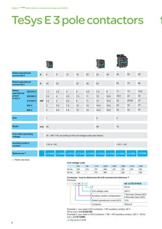 TeSys E 3 polecontactors f
Motorstarters,contactorsrelaysupto300A
TeSysE
Rated operational
current AC3 A 6 9 12 18 25 32 38 40 50 65
Rated operational
current AC1 A 20 25 32 36 50 60 70 80
Rated
operational
power
in AC-3
220/230 V
kW
1.1 2.2 3 4 5.5 7.5 9 11 15 18.5
380/400 V 2.2 4 5.5 7.5 11 15 18.5 18.5 22 30
415/440 V 2.2 4 5.5 9 11 15 18.5 22 25/30 37
500 V 3 5.5 7.5 10 15 18.5 18.5 22 30 37
690 V 3 5.5 7.5 10 15 18.5 18.5 30 33 37
Size 1 2 3
Width mm 45 56 75
Coil rated operating
voltage 24...440 V AC according to the coil voltage code (see below)
Auxiliary built in
contact
1 NO or 1 NC 1 NO + 1 NC
References(1)
LC1E06 LC1E09 LC1E12 LC1E18 LC1E25 LC1E32 LC1E38 LC1E40 LC1E50 LC1E65
Coil voltage code
24 48 110 220 240 380 415 440
50 Hz B5 E5 F5 M5 U5 Q5 N5 R5
60 Hz B6 - F6 M6 - Q6 - R6
Contactor: how to determine the full commercial reference ?
Example:
LC1E 12 10 U 5 ref. LC1E1210U5
5 50 Hz
Coil voltage code 240 V
Auxiliary contact configuration (2) 1 Normaly Closed (NC)
0 Normaly Open (NO)
Raited operational current AC3 12 A
Contactor TeSys E
Example 1: you need a 32 A contactor, 1 NC auxiliary contact, 24 V -
50 Hz coil C LC1E3201B5
Example 2: you need a 120 A contactor, 1 NC + NO auxiliary contact, 220 V - 50 Hz
coil C LC1E120M5
(2) Only up to LC1E38.
(1) Partial, see below.
 