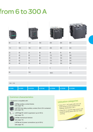 from 6 to 300 A
80 95 120 160 200 250 300
110 120 150 200 250 300 320
22 25 37 45 55 75 90
37 45 55 90 110 132 160
45 45 55 90 110 132 160
45 55 75 90 110 132 160
45 45 75 90 110 132 160
4 5 6 7
85 120
168.5 213
1 NO + 1 NC -
LC1E80 LC1E95 LC1E120 LC1E160 LC1E200 LC1E250 LC1E300
Utilisation categories
 
Class AC-1: AC loads with cos j at
least equal to 0.95 (resistive load,
heating, distribution, etc.).
 
Class AC-3: squirrel-cage motors with
breaking taking place with the motor
running.
Common characteristics
 
Contactors compatible with:

LAENp auxiliary contact blocks
(see page 16)

LAETSD time delay auxiliary contact (from 25 A contactor)
(see page 16)

LAERCpp RC switch suppressor (up to 95 A)
(see page 15)

LAEMp mechanical interlock
(see page 15)
	
LAEPp set of power connections (up to 95 A)
(see page 15)
 