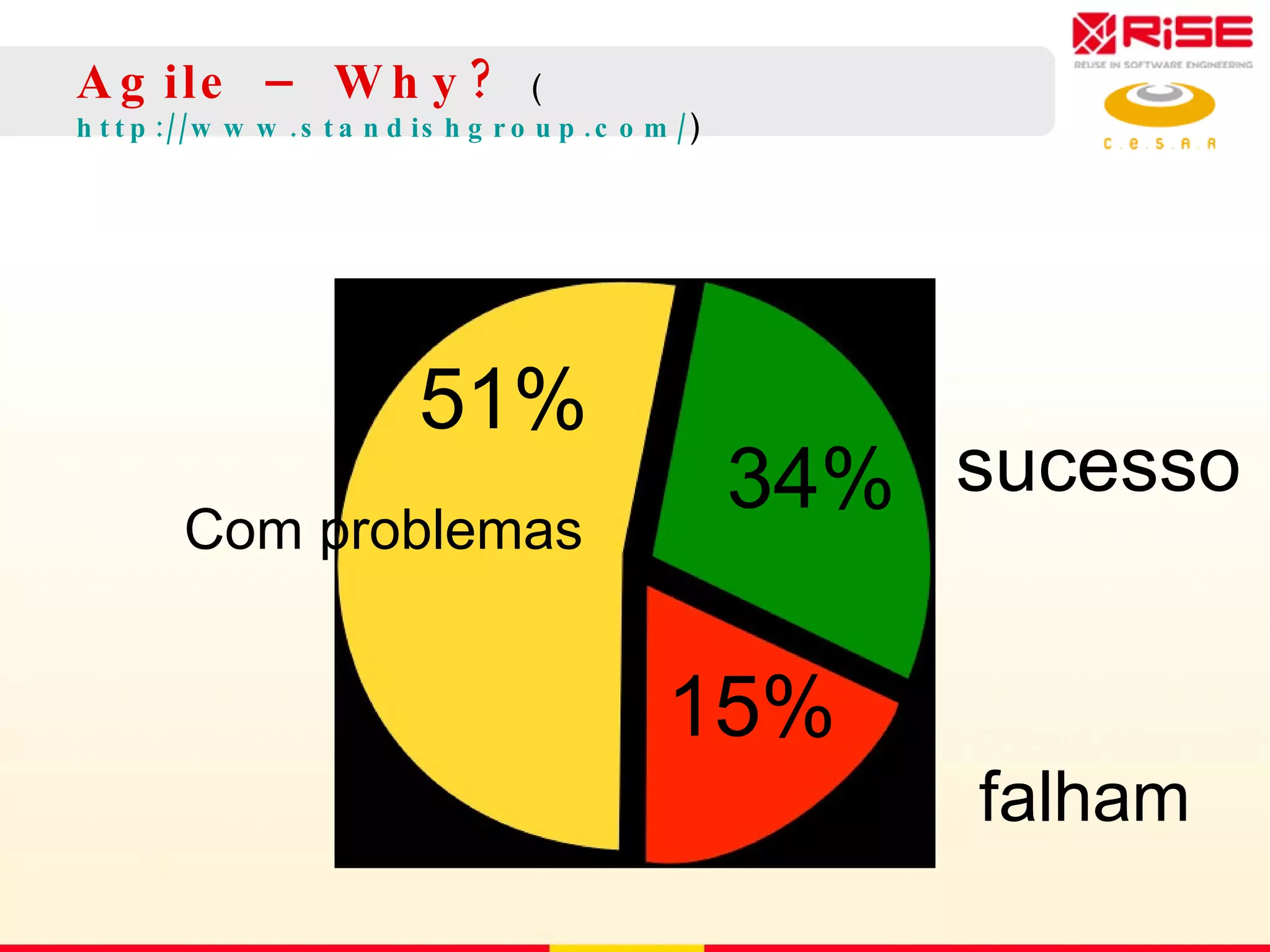 Agile – Why?  ( http://www.standishgroup.com/ ) 51% 34% 15% Com problemas sucesso falham 