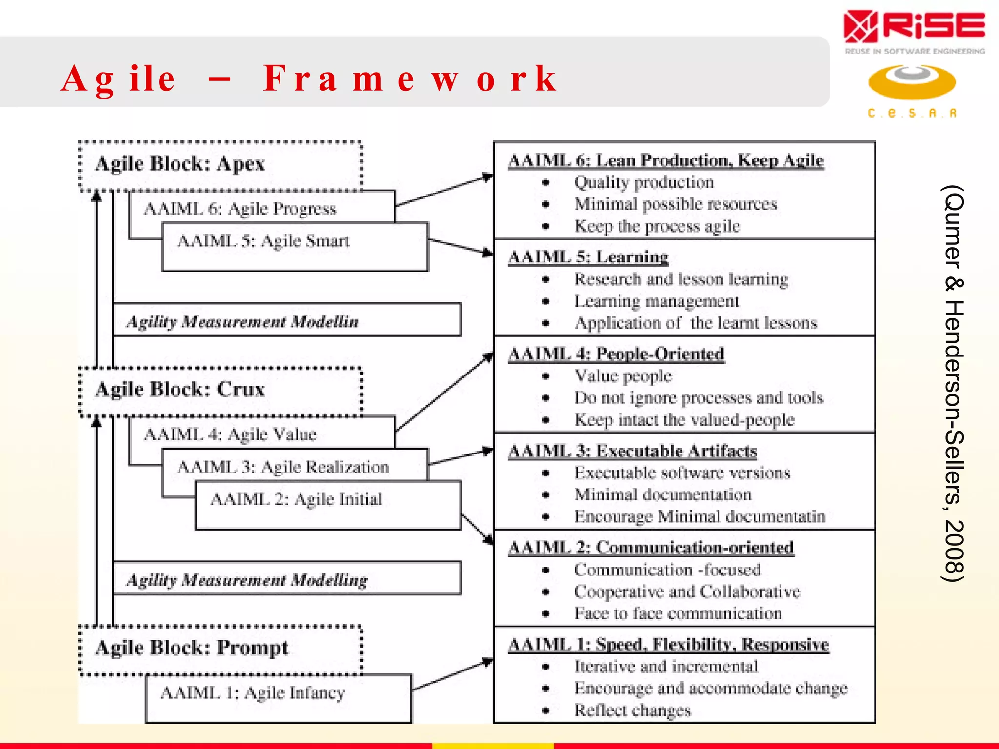 Agile – Framework (Qumer & Henderson-Sellers, 2008)  