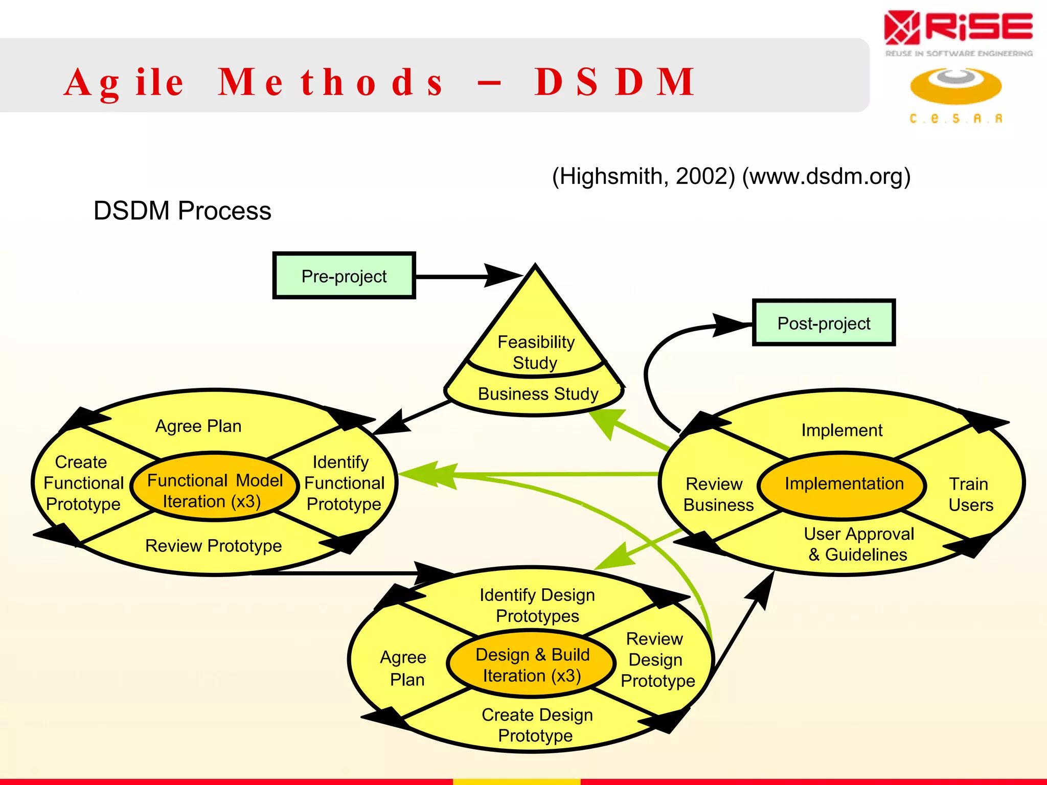 Agile Methods – DSDM DSDM Process (Highsmith, 2002)  (www.dsdm.org) Feasibility Study Functional Model Iteration (x3) Agree Plan Create Functional Prototype Review Prototype Identify Functional Prototype Design & Build Iteration (x3) Identify Design Prototypes Agree Plan Create Design Prototype Review Design Prototype Implementation Implement Train Users User Approval & Guidelines Review Business Business Study Pre-project Post-project 