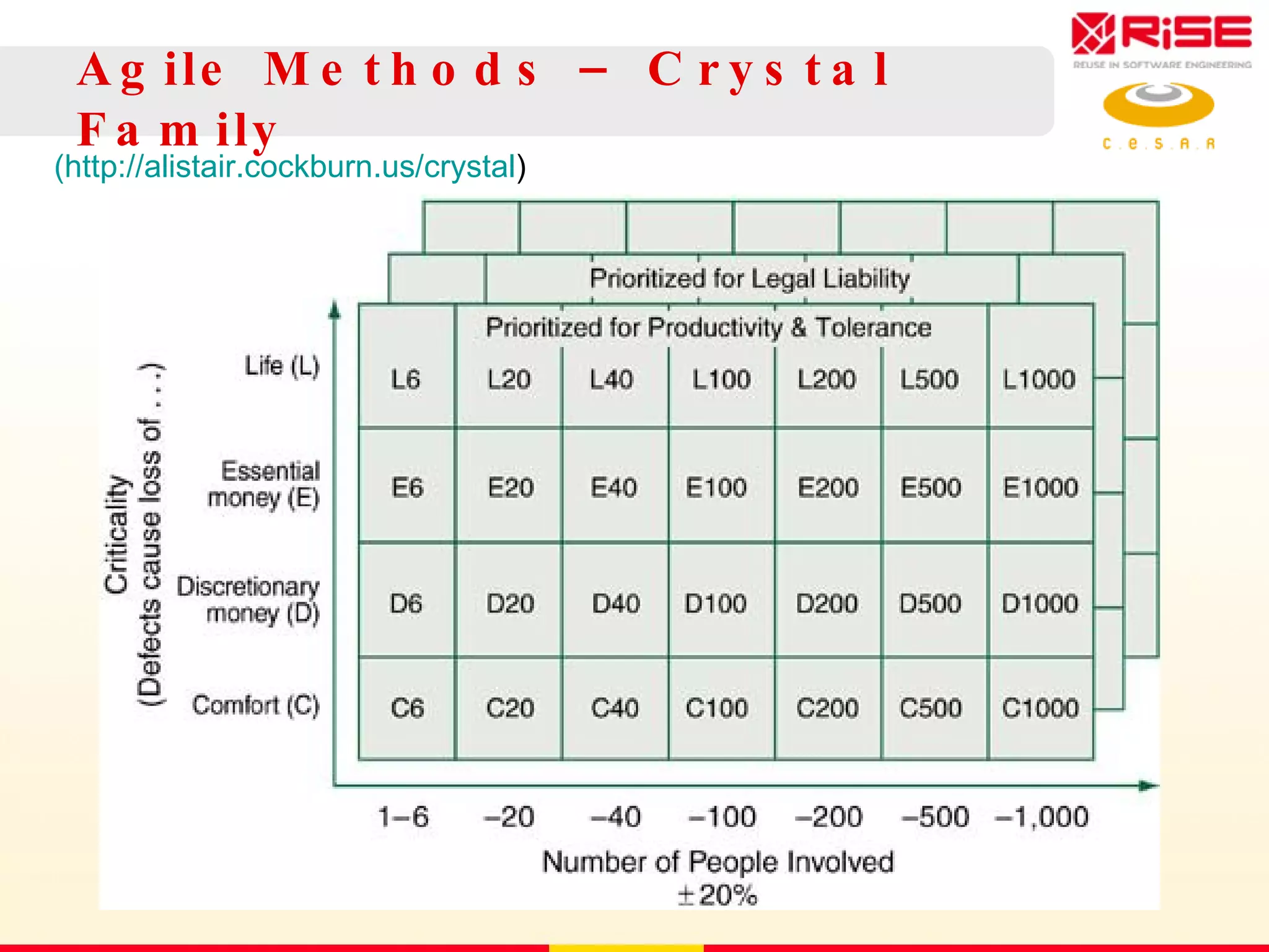 Agile Methods – Crystal Family (http://alistair.cockburn.us/crystal ) 