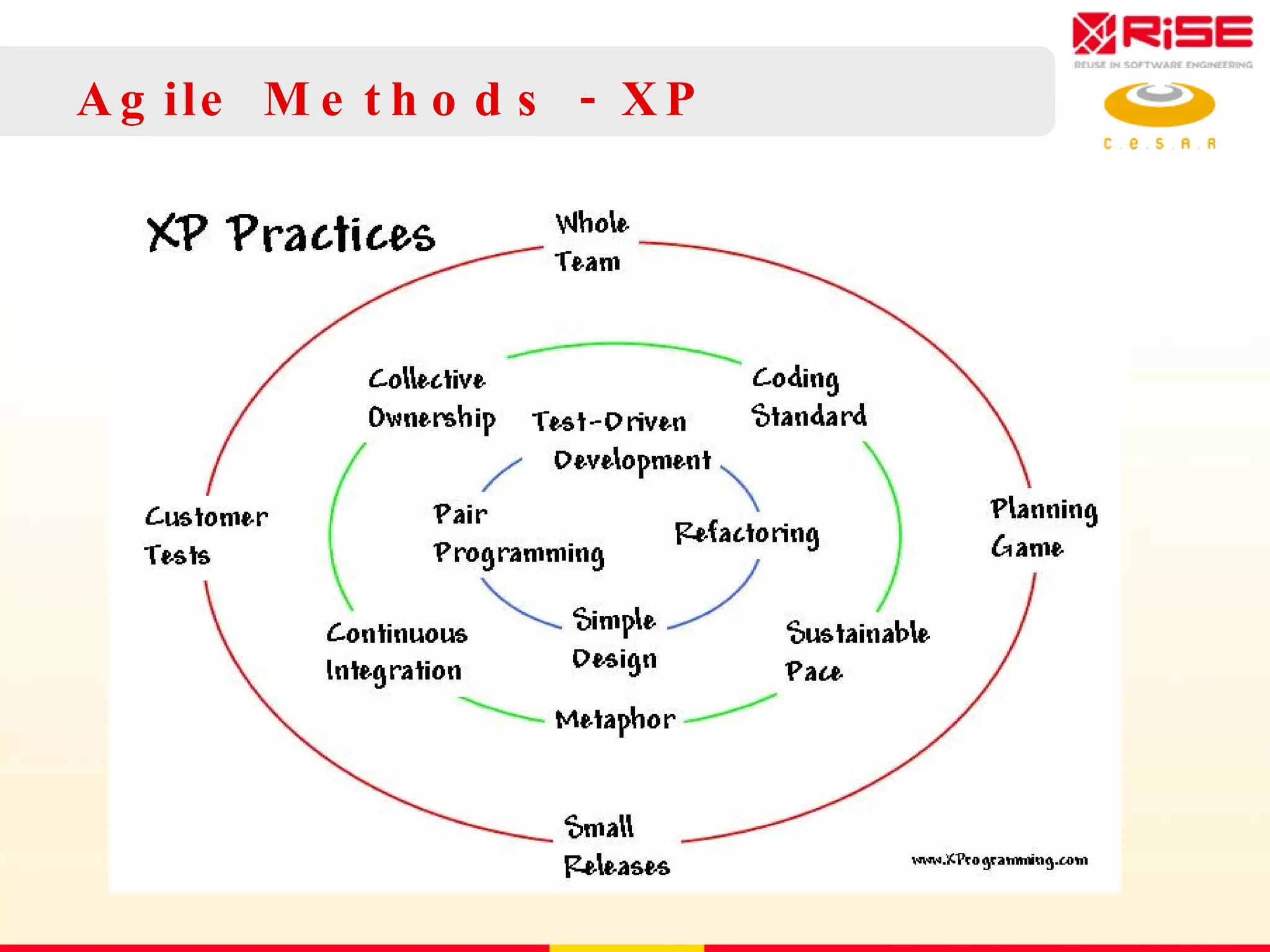 Agile Methods - XP 