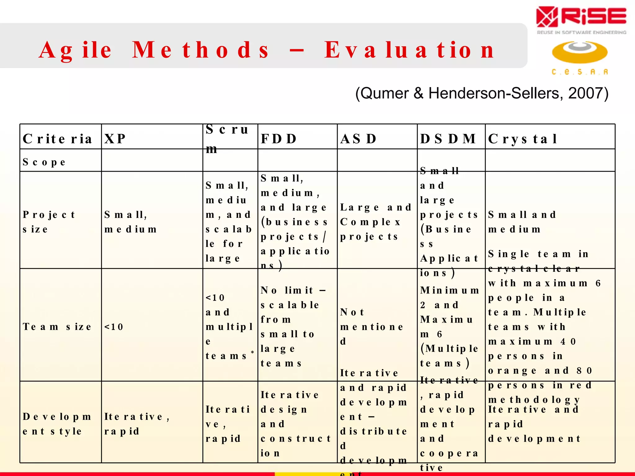 Agile Methods – Evaluation (Qumer & Henderson-Sellers, 2007)  Criteria XP Scrum FDD ASD DSDM Crystal Scope Project size Small, medium Small, medium, and scalable for large Small, medium, and large (business projects/applications) Large and Complex projects Small and large projects (Business Applications) Small and medium Team size <10 <10 and multiple teams * No limit – scalable from small to large teams Not mentioned Minimum 2 and Maximum 6 (Multiple teams) Single team in crystal clear with maximum 6 people in a team. Multiple teams with maximum 40 persons in orange and 80 persons in red methodology Development style Iterative, rapid Iterative, rapid Iterative design and construction Iterative and rapid development – distributed development Iterative, rapid development and cooperative Iterative and rapid development 