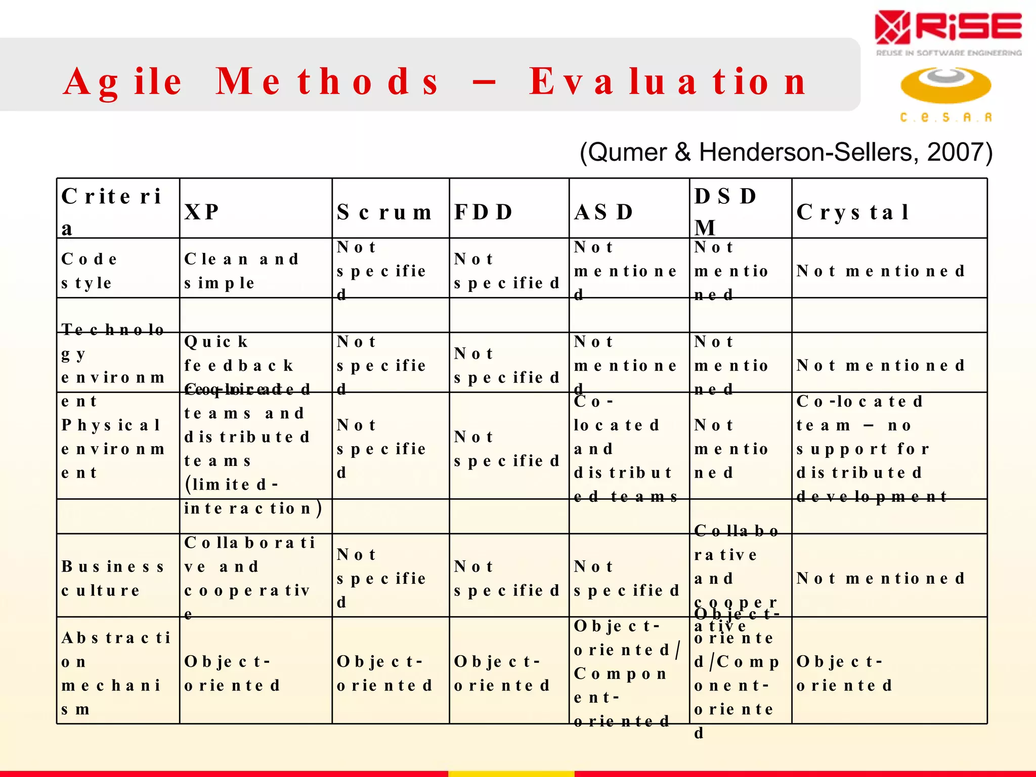 Agile Methods – Evaluation (Qumer & Henderson-Sellers, 2007)  Criteria XP Scrum FDD ASD DSDM Crystal Code style Clean and simple Not specified Not specified Not mentioned Not mentioned Not mentioned Technology environment Quick feedback required Not specified Not specified Not mentioned Not mentioned Not mentioned Physical environment Co-located teams and distributed teams (limited-interaction) Not specified Not specified Co-located and distributed teams Not mentioned Co-located team – no support for distributed development Business culture Collaborative and cooperative Not specified Not specified Not specified Collaborative and cooperative Not mentioned Abstraction mechanism Object-oriented Object-oriented Object-oriented Object-oriented/Component-oriented Object-oriented/Component-oriented Object-oriented 