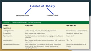 Causes of Obesity
Endocrine cause Genetic cause
 