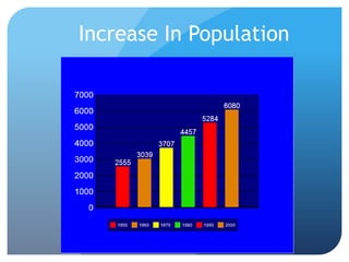 Increase In Population