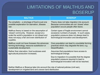 MALTHUS BOSERUP
Too simplistic – a shortage of food is just one
possible explanation for starvation, disease
war.
Theory does not take migration into account.
Because communities are not ‘closed’ when
population occurs people often leave.
Malthus theory is based on the assumption of
‘closed’ community. However, except at a
scale the world’s population is not closed and
does not enjoy a fair and even distribution of
supplies.
Certain types of fragile environment cannot
excessive numbers of people. In such cases,
population pressure does not always lead to
technological innovation and development.
Malthus could not have foreseen the advances
farming technology, resource substitution or
sustainable development.
Over-population can lead to unsuitable farming
practices which may degrade the land, e.g.
Desertification.
Rather than starvation, food surpluses exist
agricultural production increases.
Assumes that populations have access to
technological change.
Due to migration it is possible that the degree
population pressure required to lead to
technological innovation will not be reached.
Neither Malthus or Boserup take into account the role of national policies (civil war),
development on irrigated land and uneven land distribution.
 