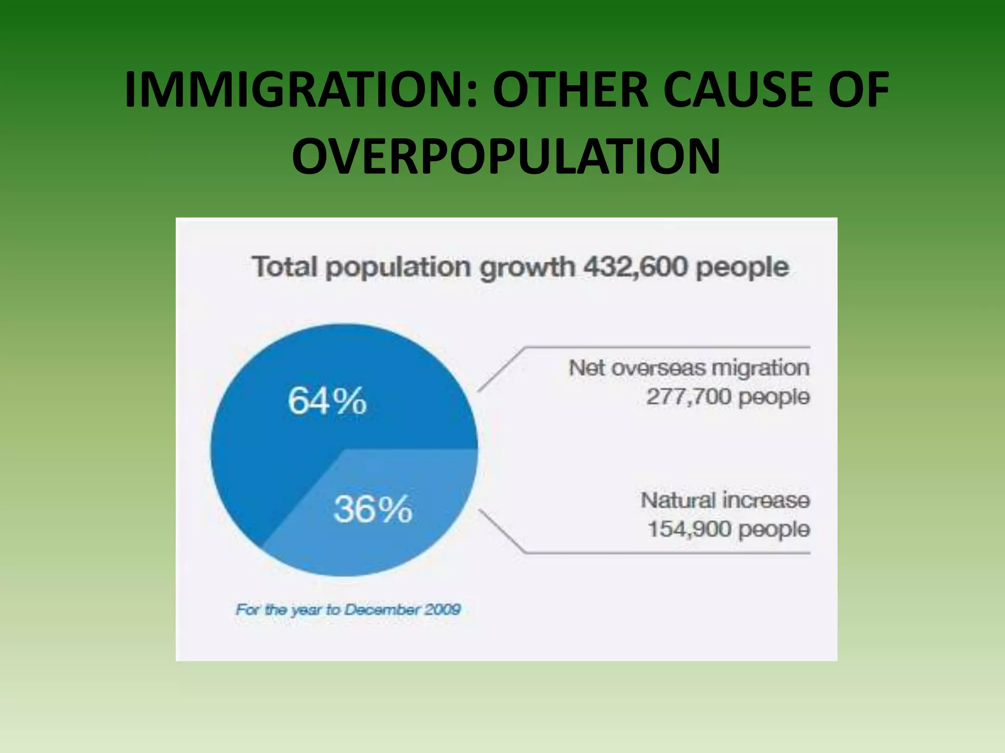IMMIGRATION: OTHER CAUSE OF
OVERPOPULATION