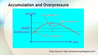 Accumulation and Overpressure
2
Chart Source :http://process-eng.blogspot.com/