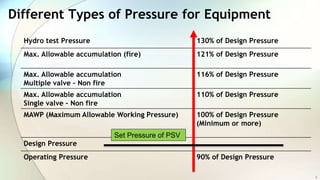 Different Types of Pressure for Equipment
5
Hydro test Pressure 130% of Design Pressure
Max. Allowable accumulation (fire) 121% of Design Pressure
Max. Allowable accumulation
Multiple valve – Non fire
116% of Design Pressure
Max. Allowable accumulation
Single valve – Non fire
110% of Design Pressure
MAWP (Maximum Allowable Working Pressure) 100% of Design Pressure
(Minimum or more)
Design Pressure
Operating Pressure 90% of Design Pressure
Set Pressure of PSV