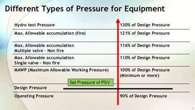 pressure pressure and test design pressure: Accumulation Over between and difference pressure pressure and test design pressure: Accumulation Over between and difference