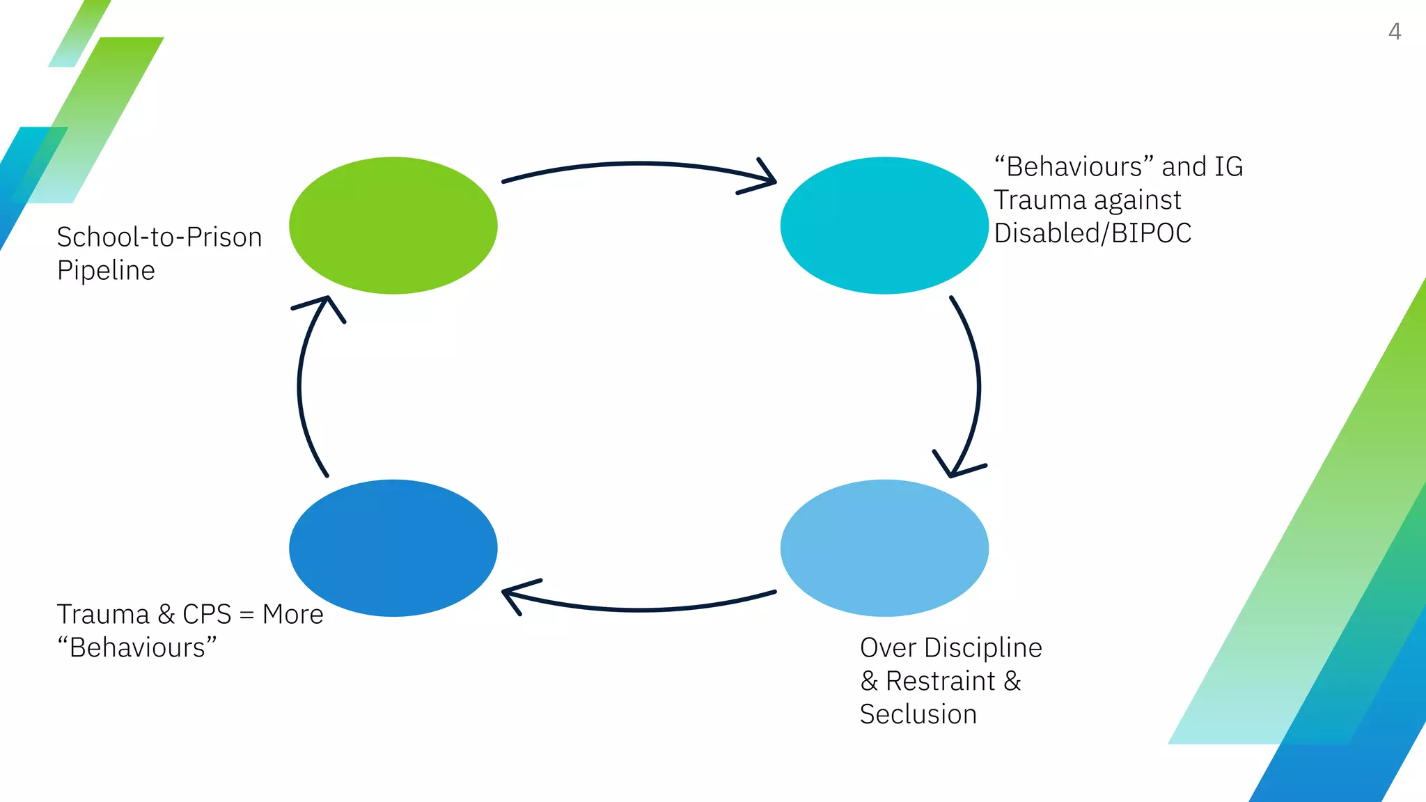 4
“Behaviours” and IG
Trauma against
Disabled/BIPOC
Over Discipline
& Restraint &
Seclusion
Trauma & CPS = More
“Behaviours”
School-to-Prison
Pipeline
 