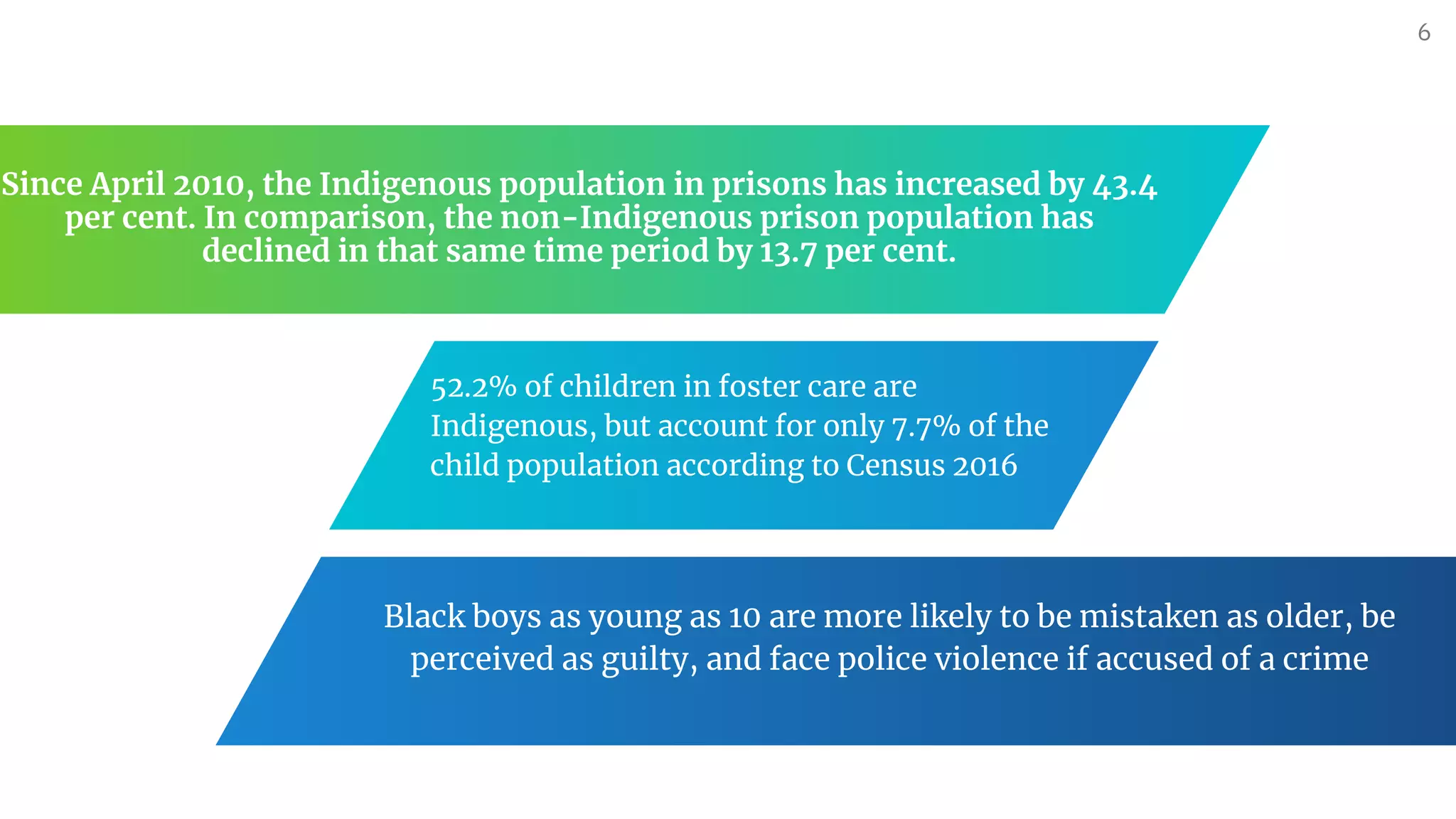 Since April 2010, the Indigenous population in prisons has increased by 43.4
per cent. In comparison, the non-Indigenous prison population has
declined in that same time period by 13.7 per cent.
Black boys as young as 10 are more likely to be mistaken as older, be
perceived as guilty, and face police violence if accused of a crime
52.2% of children in foster care are
Indigenous, but account for only 7.7% of the
child population according to Census 2016
6
 