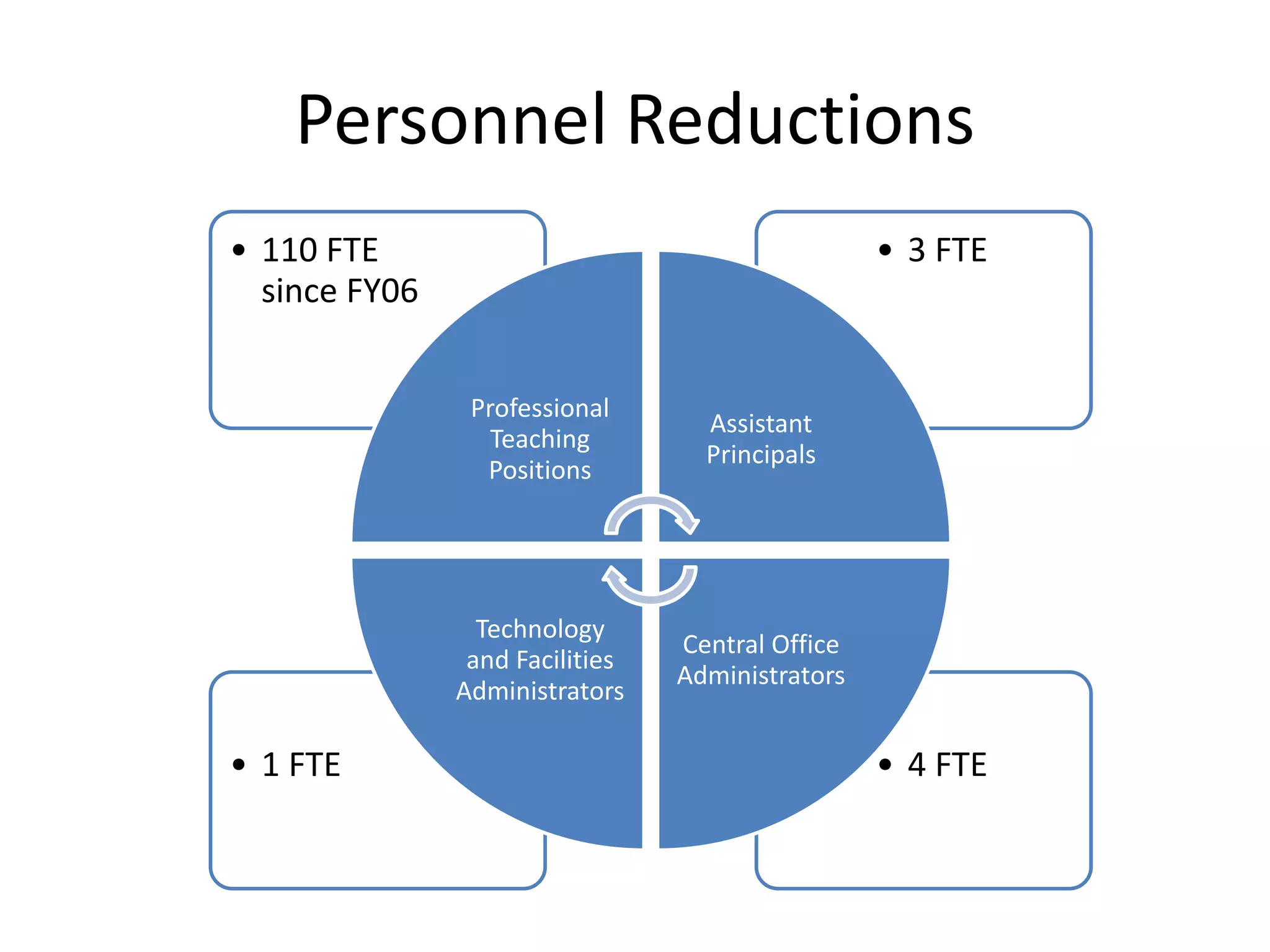 Personnel Reductions
• 4 FTE• 1 FTE
• 3 FTE• 110 FTE
since FY06
Professional
Teaching
Positions
Assistant
Principals
Central Office
Administrators
Technology
and Facilities
Administrators
 